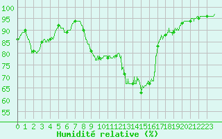 Courbe de l'humidit relative pour Cognac (16)