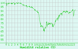 Courbe de l'humidit relative pour Pleyber-Christ (29)