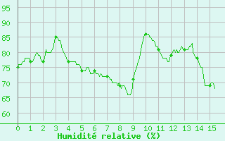 Courbe de l'humidit relative pour Marignane (13)