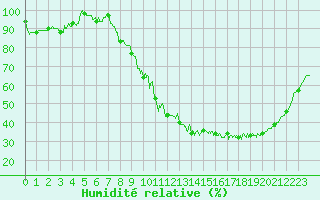 Courbe de l'humidit relative pour Chartres (28)