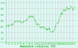 Courbe de l'humidit relative pour Trappes (78)