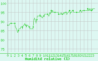Courbe de l'humidit relative pour Lanvoc (29)