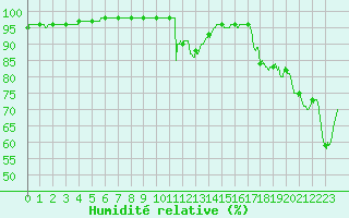 Courbe de l'humidit relative pour Ploudalmezeau (29)