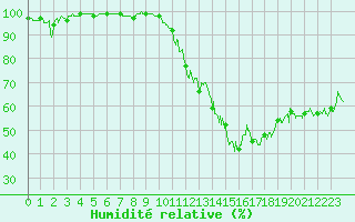 Courbe de l'humidit relative pour Aubenas - Lanas (07)