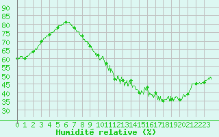 Courbe de l'humidit relative pour Orly (91)