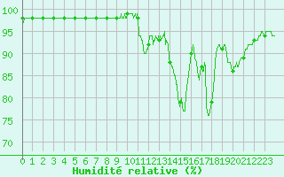Courbe de l'humidit relative pour Col de Rossatire (38)