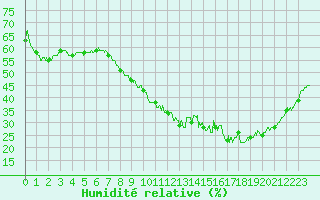 Courbe de l'humidit relative pour Le Luc - Cannet des Maures (83)