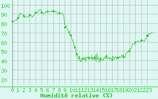 Courbe de l'humidit relative pour Pontoise - Cormeilles (95)