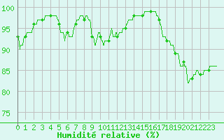 Courbe de l'humidit relative pour Boulogne (62)