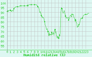 Courbe de l'humidit relative pour Tours (37)