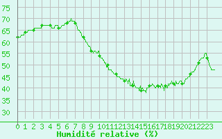 Courbe de l'humidit relative pour Uzs (30)