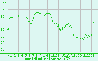 Courbe de l'humidit relative pour Boulogne (62)