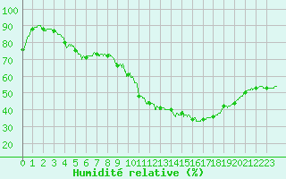 Courbe de l'humidit relative pour Toulon (83)