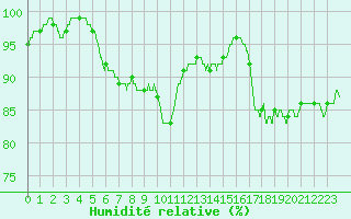 Courbe de l'humidit relative pour Bourges (18)