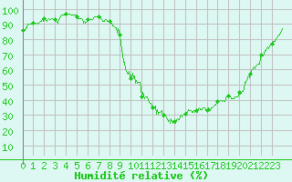 Courbe de l'humidit relative pour Ristolas - La Monta (05)