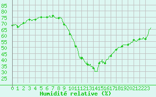Courbe de l'humidit relative pour Nmes - Courbessac (30)