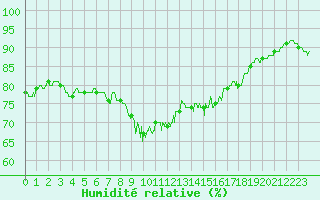 Courbe de l'humidit relative pour Solenzara - Base arienne (2B)