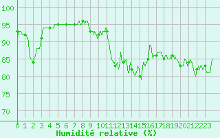 Courbe de l'humidit relative pour La Rochelle - Aerodrome (17)