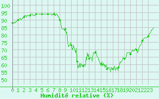 Courbe de l'humidit relative pour Pommerit-Jaudy (22)