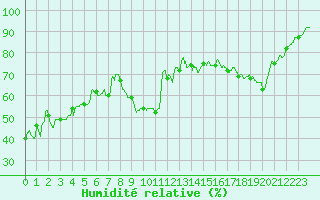 Courbe de l'humidit relative pour Ile Rousse (2B)