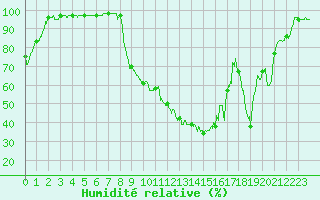 Courbe de l'humidit relative pour Vichy (03)