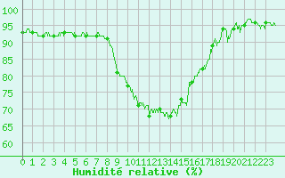 Courbe de l'humidit relative pour Figari (2A)