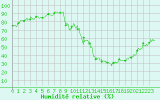 Courbe de l'humidit relative pour Embrun (05)