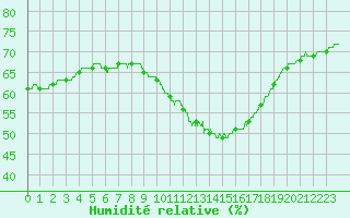 Courbe de l'humidit relative pour Eyragues (13)