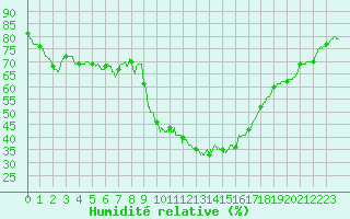 Courbe de l'humidit relative pour Valensole (04)