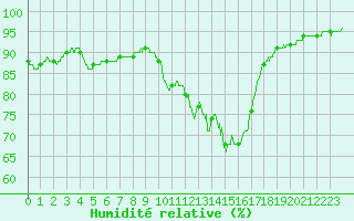 Courbe de l'humidit relative pour La Souterraine (23)