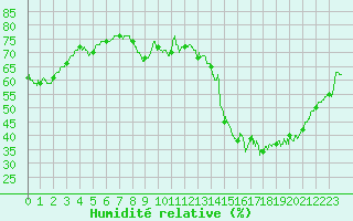 Courbe de l'humidit relative pour Angoulme - Brie Champniers (16)
