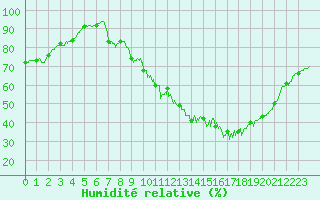 Courbe de l'humidit relative pour Orval (18)