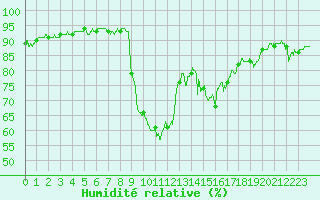 Courbe de l'humidit relative pour Oletta (2B)