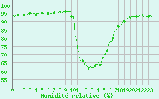 Courbe de l'humidit relative pour Oletta (2B)