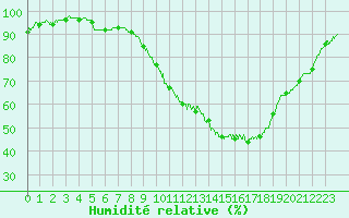 Courbe de l'humidit relative pour Avignon (84)