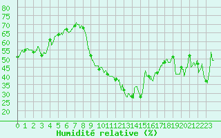 Courbe de l'humidit relative pour Arles (13)
