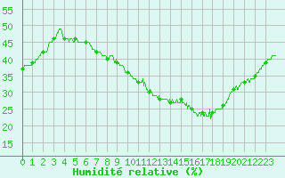 Courbe de l'humidit relative pour Orange (84)