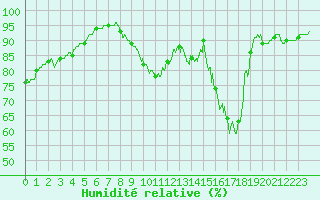 Courbe de l'humidit relative pour Brive-Laroche (19)
