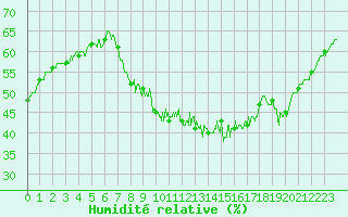 Courbe de l'humidit relative pour Lyon - Bron (69)