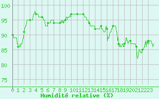 Courbe de l'humidit relative pour Epinal (88)