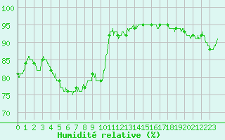 Courbe de l'humidit relative pour Belfort-Dorans (90)