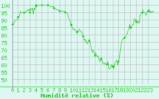 Courbe de l'humidit relative pour Chteaudun (28)