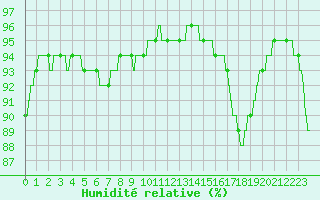 Courbe de l'humidit relative pour Boulogne (62)