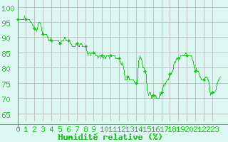 Courbe de l'humidit relative pour Troyes (10)