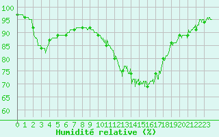 Courbe de l'humidit relative pour Saint-Quentin (02)