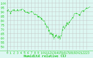 Courbe de l'humidit relative pour Nevers (58)