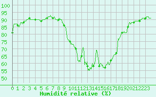 Courbe de l'humidit relative pour Louvign-du-Dsert (35)