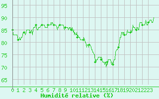 Courbe de l'humidit relative pour Clermont-Ferrand (63)