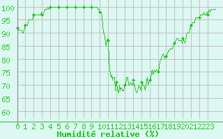 Courbe de l'humidit relative pour Laval (53)