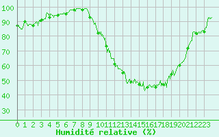 Courbe de l'humidit relative pour Avord (18)